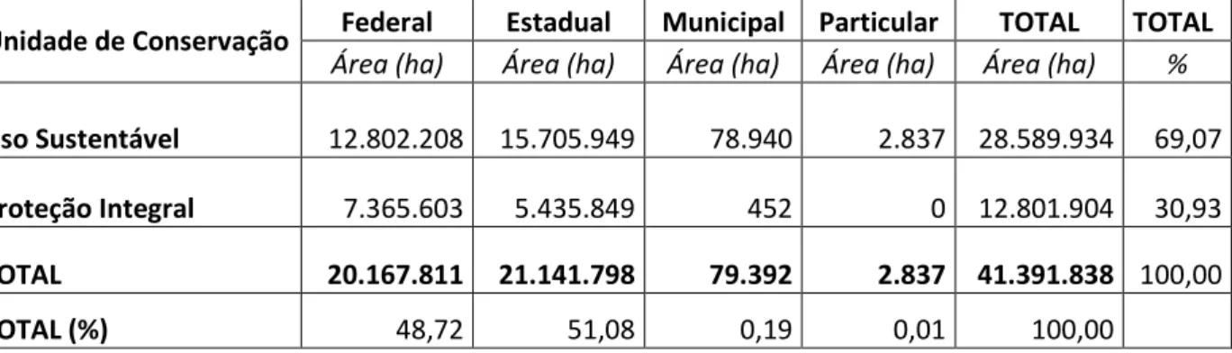 TABELA 1: Área em hectares das Unidades de Conservação do Estado do Pará (SEMA, 2011)