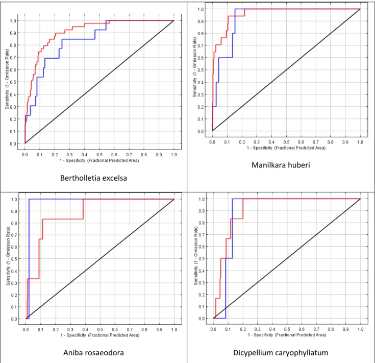 Figura 7: Curvas ROC geradas para as espécies B. excelsa, M. hulberi, D. caryophylattum e A