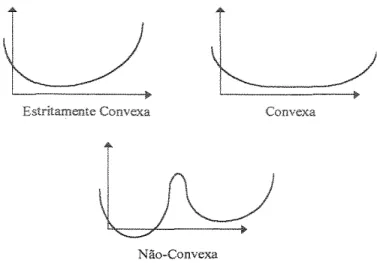 Figura 3.3- Hustra&lt;;iies de Figuras Estritamente Convexa,  Convexa e Niio Convexa 