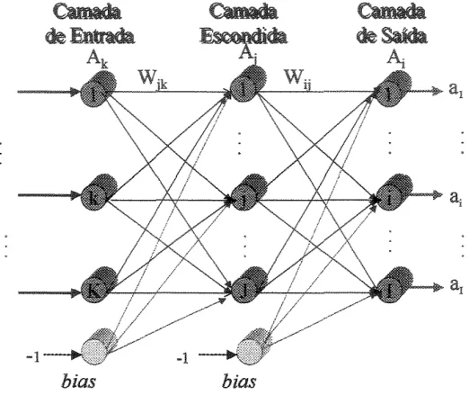 Figura 3.11 - Arquitetura de Rede Neural Multicamadas 