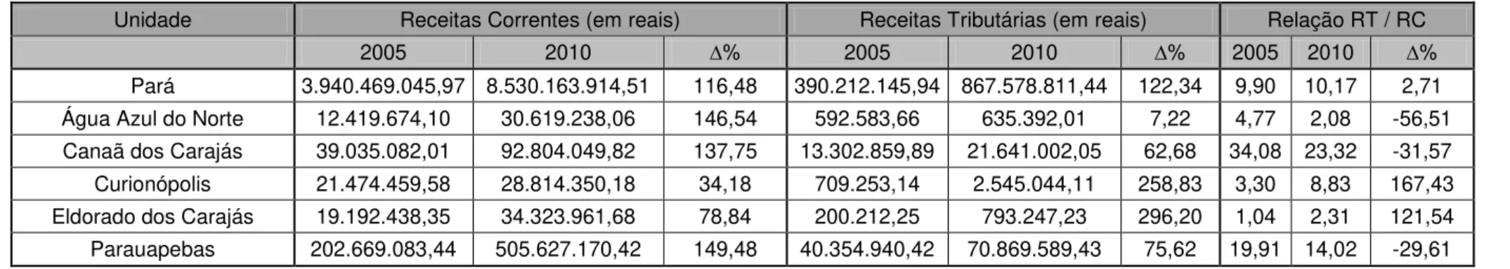 Tabela 2 -  Receitas Correntes e Receitas Tributárias na microrregião de Parauapebas. Relação