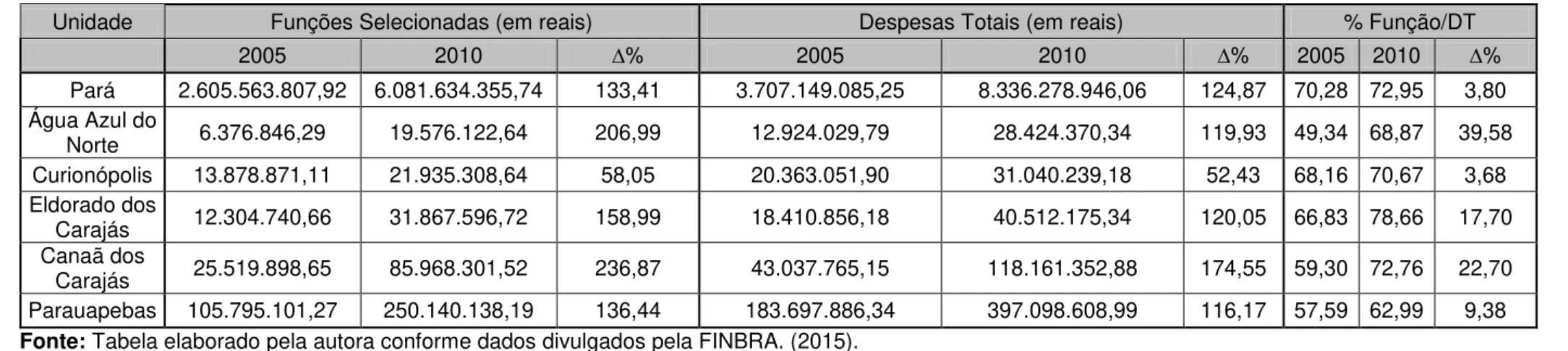 Tabela 6 -  Funções de Despesas selecionadas e Despesas Totais na microrregião de Parauapebas