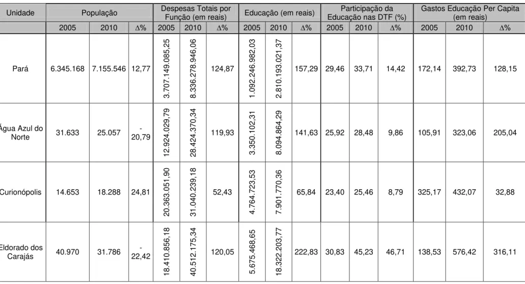 Tabela 10 -  População, Despesas Totais por função e Dados de Educação na microrregião de Parauapebas