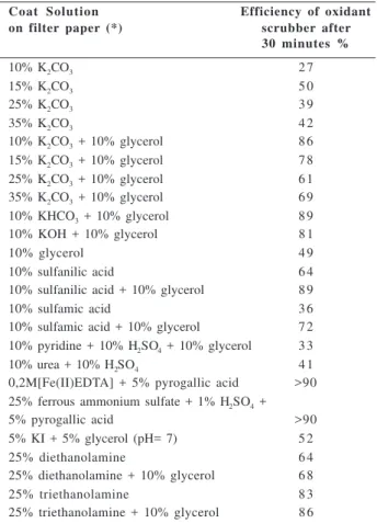 Figure 5.  Absorbance of iodine formed. Air with NO 2  (36  µg mL -1 ) was scrubbed and passed through iodide solution; The oxidant scrubbers used were made with the following coating solutions: a) 10% (m/v) K 2 CO 3 ; b) 5% (m/v) KI + 5% (v/V) glycerol (p