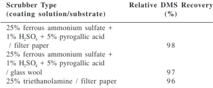 Table 2. Efficiency of oxidant scrubber in retention of 36  µ g NO 2 using the Teflon tube of 0.3 cm internal diameter and 7.5 cm length and with 0,3 g of coated support material.