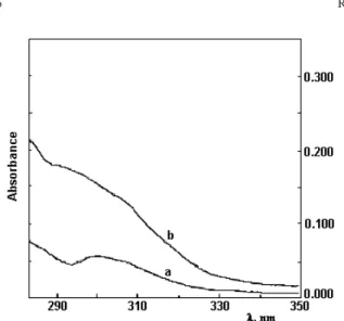 Figure 6.  The absorption spectra of solution resulting from field sampling: a) with and b) without scrubber.