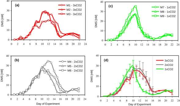 Fig. 1. DMS concentrations in nmol L −1 for the 3 enclosures of each treatment (a) 3×CO 2 (Mesocosms M1-M3) (b) 2×CO 2 (Mesocosms M4-M6) (c) 1×CO 2 (Mesocosms M7-M9) and (d) averages for all 3 treatments with range bars indicating the spread of the data