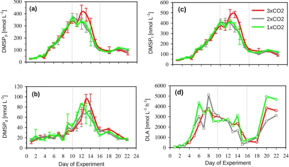 Fig. 2. Average (a) DMSP p in nmol L −1 , (b) DMSP d in nmol L −1 , (c) DMSP t in nmol L −1 (d) DMSP-lyase activity (DLA) for selected bags 2 (3×CO 2 ), 5 (2×CO 2 ) and 8 (1×CO 2 ) in nmol L −1 h −1 