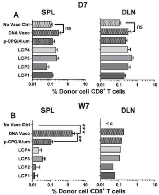 Figure 3. IL-2 and IFN-c expressing T cells following vaccination. Frequency of CD4 + and CD8 + T cells expressing IL-2 and IFN-c following PMA/ionomycin restimulation and intracellular staining of cells taken from the draining lymph nodes (DLN) and spleen