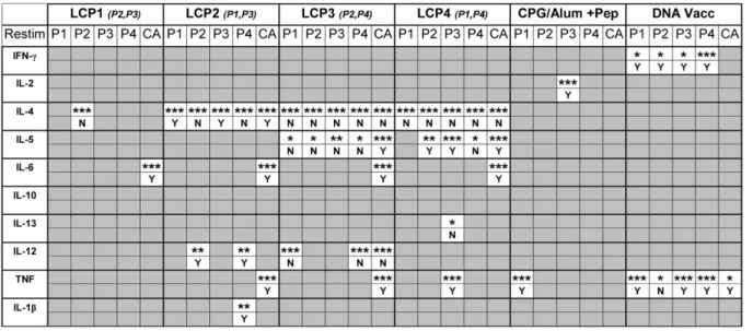 Figure 5. Antigen-specific CTL function following prime-boost vaccination with Lipid Core Peptides
