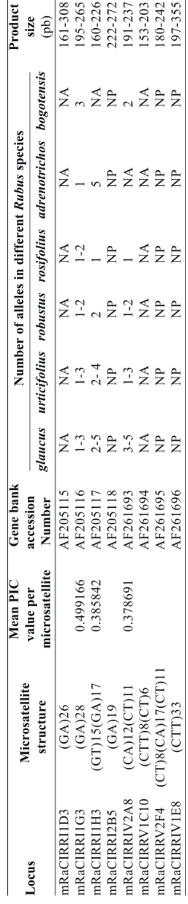 Table 2.  SSR loci and primers used in Rubus species and respective number of alleles, product size and PIC (Polymorphic Information Content) Locus                           Microsatellite            Mean PIC         Gene bank                           Num