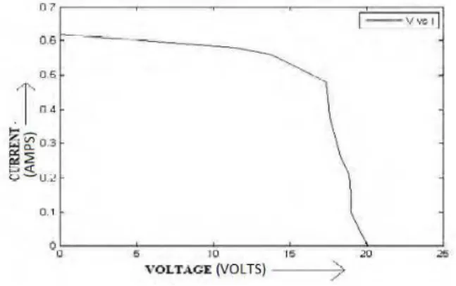 Fig. 10 I-V characteristics of solar PV module 