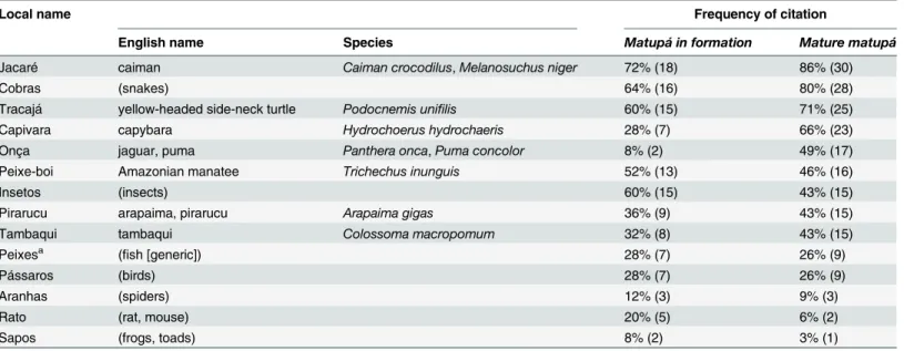 Table 3. Percentage of interviews in which each animal was said to occur in and around matupás in two stages of growth in the Amanã Sustain- Sustain-able Development Reserve (Amazonas, Brazil).