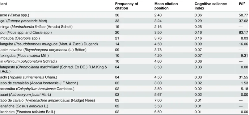 Table 2. Frequency of citation, mean citation position, cognitive salience index and Importance Value Index (IVI) of each plant associated with the