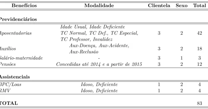 Tabela 2 Ű Descrição do conjunto de benefícios contemplados no 2 o modelo de projeção do governo brasileiro.