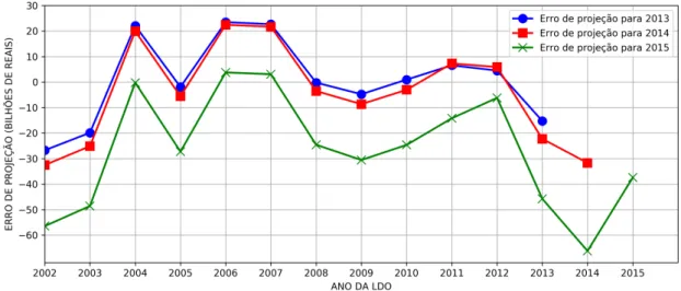Figura 6 Ű Erros de projeção para o resultado Ąnanceiro em cada LDO para os anos de 2013-2015 Cada curva mostra as diferenças entre o resultado Ąnanceiro  obser-vado de um determinado ano (2013-2015) e o resultado Ąnanceiro estimado para esse ano em cada L