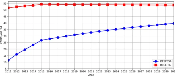 Figura 7 Ű Diferença (em %) entre os resultados da LDO de 2012 e os obtidos com a implementação do 1 o modelo.