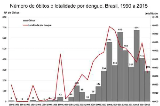Figura  1.3 Óbitos por dengue no Brasil até 2015. Fonte: [82] 