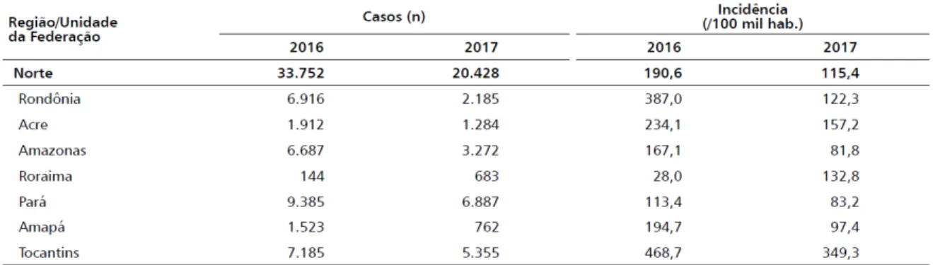 Tabela 1. Número de casos prováveis e incidência de dengue (/100mil hab.), até a Semana Epidemiológica 33,  por região e Unidade da Federação, Brasil, 2016 e 2017 Fonte: [56] 