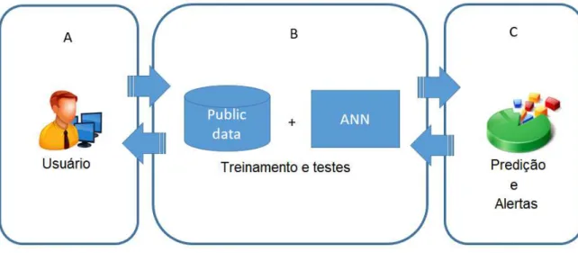 Figura  3.3 Proposta de arquitetura do sistema. Em A o módulo para importação das bases públicas