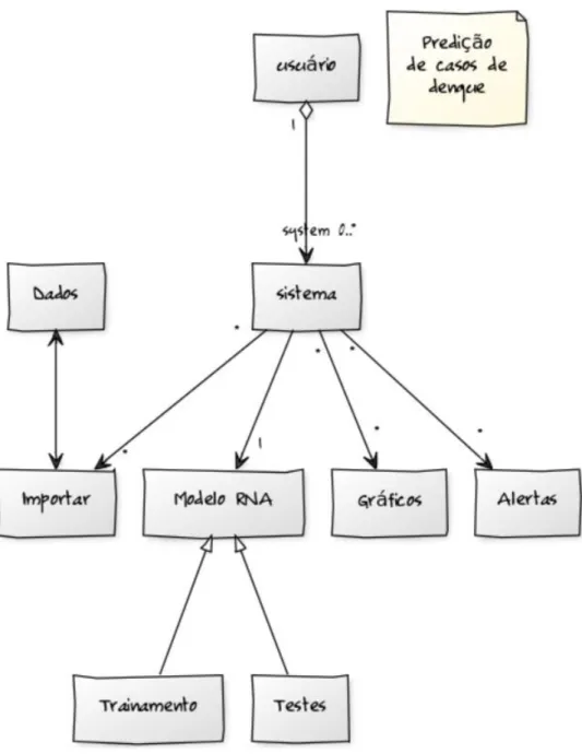 Figura  3.5 Diagrama de classe sistema de monitoramento e alertas de dengue.