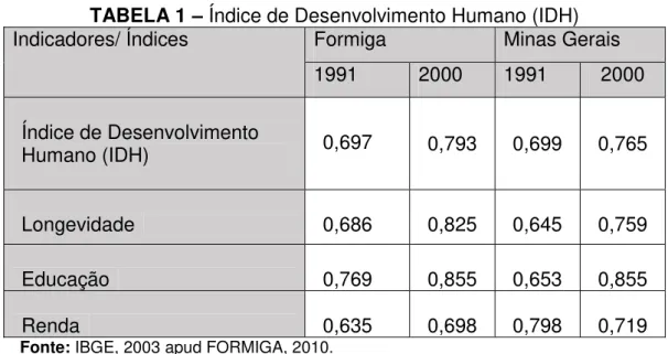 TABELA 1 – Índice de Desenvolvimento Humano (IDH) Indicadores/ Índices   Formiga  Minas Gerais 