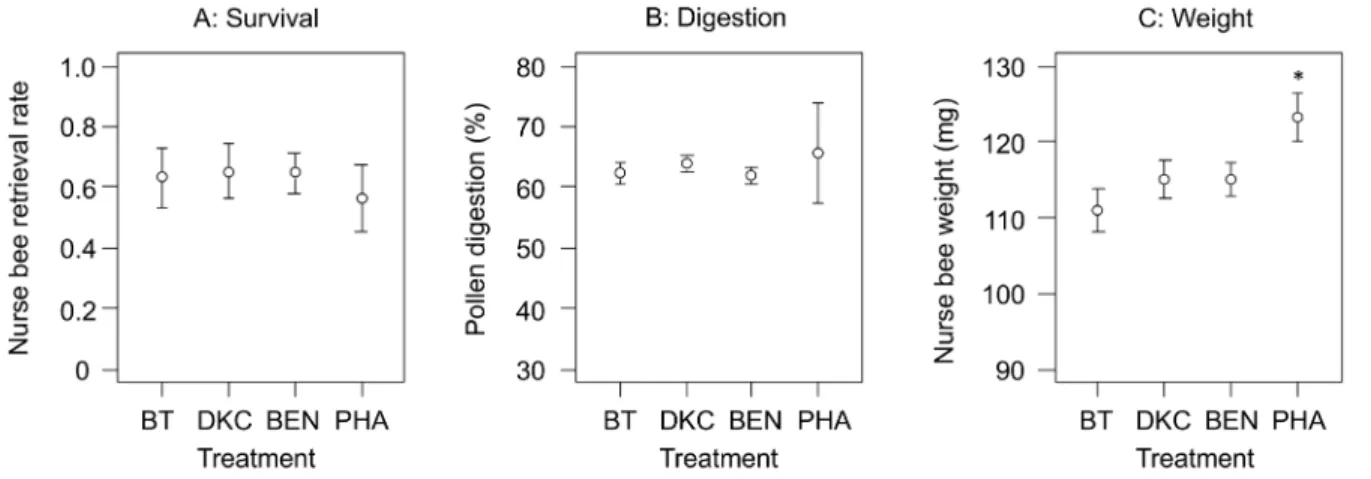 Figure 2. Quantification of Cry1A.105 (A) and Cry3Bb1 (B) from mid- and hindgut samples of nurse bees exposed to Bt maize (treatment BT), other conventionally bred maize varieties (DKC, BEN) or other pollen sources (Phacelia, control); n indicates the numb