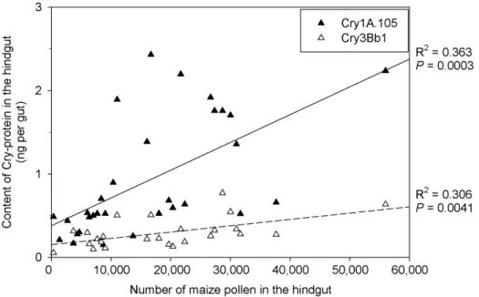 Figure 3. Correlation between the contents of Cry proteins for Cry1A.105 and Cry3Bb1, and maize pollen detected in the hindgut of nurse bees from colonies caged in field plots with Bt maize MON 89034 6MON 88017 during anthesis