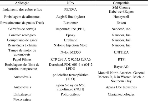 Tabela 3. 3- Principais aplicações de materiais híbridos argila-Polímero (AP). 