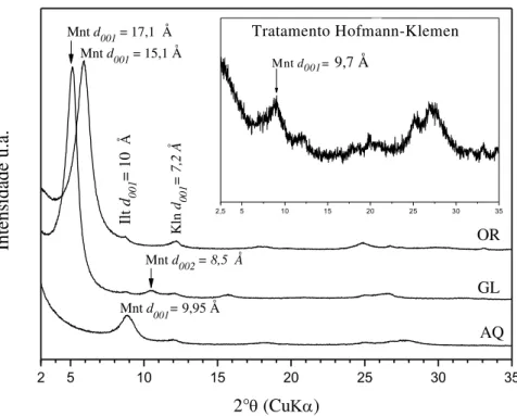 Figura  5.  2-  Difratograma  da  fração  argila  em  lâmina  orientada,  glicolada,  aquecida  e  após  tratamento  de  Hofmann-Klemen,  apresentando  picos  de  montmorillonita  (Mnt),  illita  (Ill)  e  caulinita (Kln)