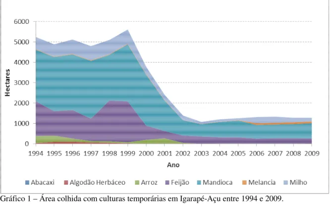 Gráfico 1 – Área colhida com culturas temporárias em Igarapé-Açu entre 1994 e 2009. 