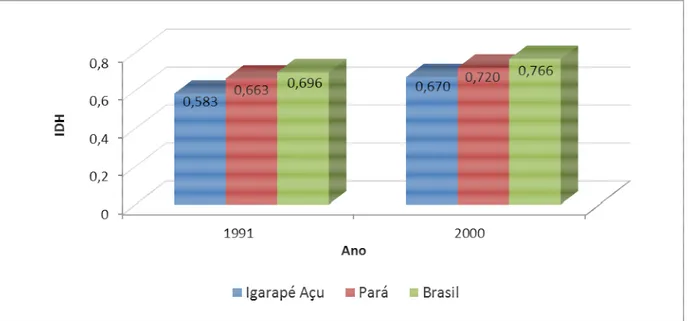 Gráfico 2 – IDH do Brasil, do Pará e de Igarapé-Açu entre 1991 e 2000. 
