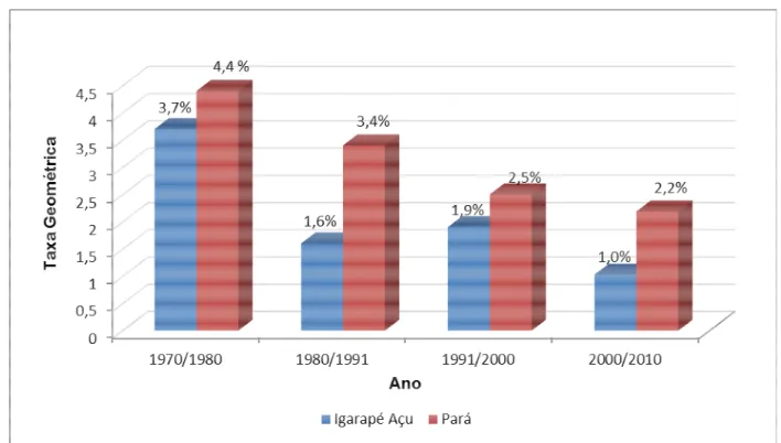 Gráfico 4 – Taxas de crescimento das populações do município de Igarapé-Açu e do Estado do Pará