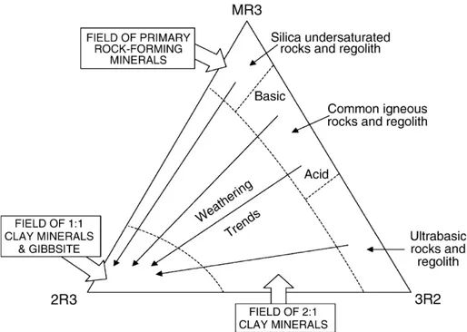 Figura  4  -  Tendências  químicas  e  mineralógicas  durante  o  intemperismo  e  a  formação  de  solos