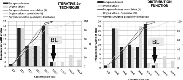 Figura 8 - Estimativa de valores de background (BL) pela técnica iterativa 2σ (esquerda) e a função de  distribuição calculada (direita)