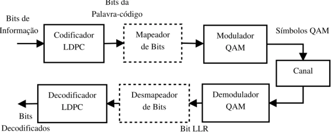 Figura 3.1: Diagrama de blocos de um sistema QAM codificado com LDPC com mapeamento de bits.
