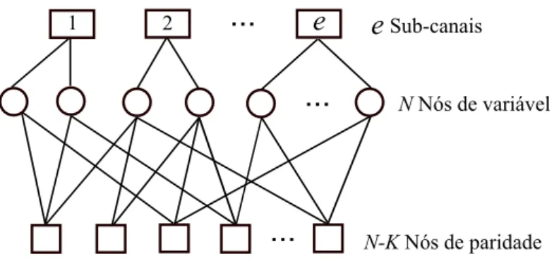 Figura 3.2: Conex˜oes entre n´os de vari´avel, n´os de paridade e sub-canais.