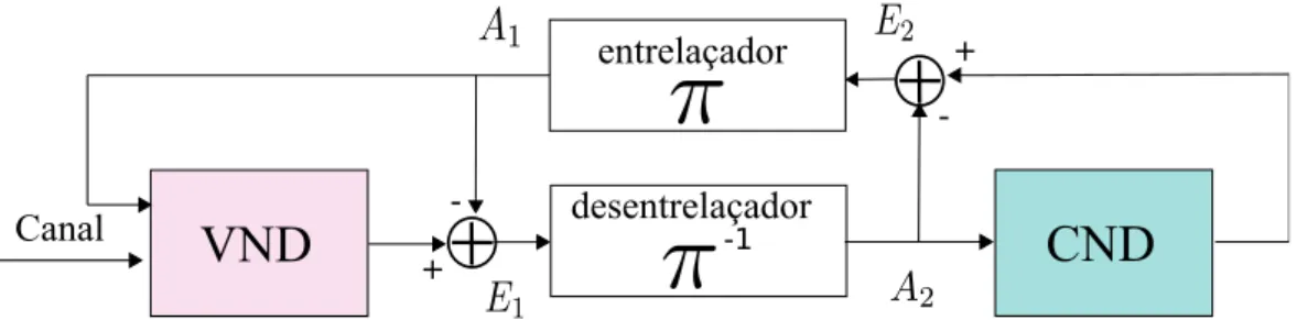 Figura 4.1: Diagrama de blocos da decodifica¸c˜ao iterativa.