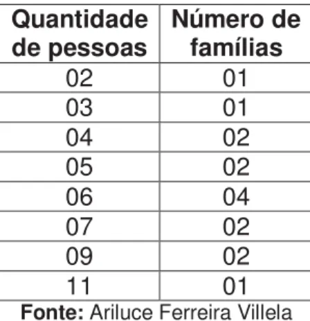 Tabela 1: Número de membros por família entrevistada  Quantidade  de pessoas  Número de famílias  02  01  03  01  04  02  05  02  06  04  07  02  09  02  11  01 