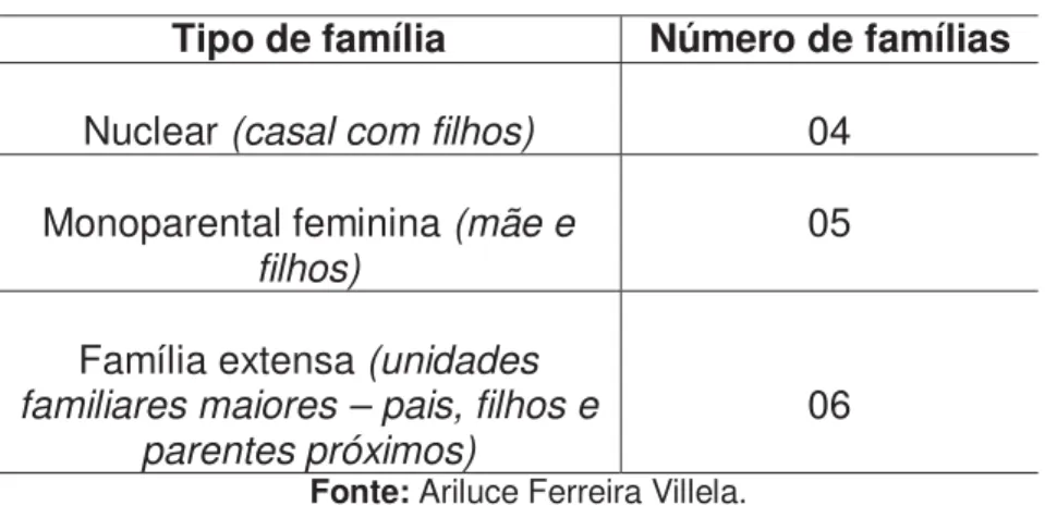 Tabela 2: Composição das famílias entrevistadas 