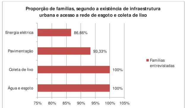 Gráfico 3 - Proporção de famílias, segundo a existência de infraestrutura  urbana e acesso a rede de esgoto e coleta de lixo