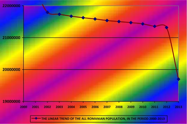 Figure 2.  The model of trend concerning the values  for the all romanian population,   in the period 2000-2013 