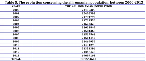 Table 5. The evolu tion concerning the all romanian population, between 2000-2013 