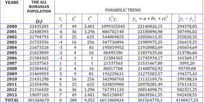 Table 7.  The estimates of the value for the variation coefficient in the case of the adjusted quadratic  function, in the hypothesis concerning the parabolic evolution of the all romanian population, 