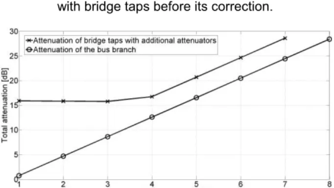 Figure 4. Performing the correction of the branches  attenuation by additional attenuators