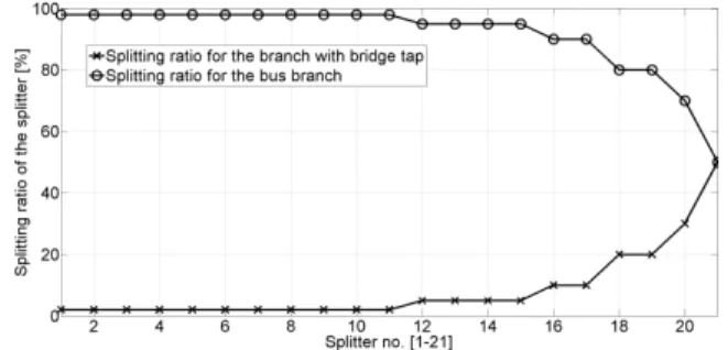 Figure 7. The attenuation of network branches with  bridge taps for standardized series of splitters