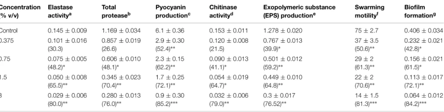 TABLE 1 | Effect of sub-MICs of peppermint oil (PMO) on inhibition of quorum sensing regulated virulence factors in Pseudomonas aeruginosa PAO1