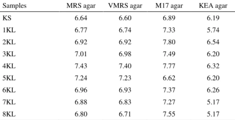 Table  2  LAB  counts  (log  cfu  g -1 )  on  MRS,  VMRS,  M17,  and  KEA  agars  for  Konya Kuflu cheese 