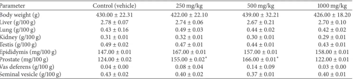 Table 1: Body weight and relative organs weights of animals exposed to Jacaranda decurrens in the subacute toxicity study.