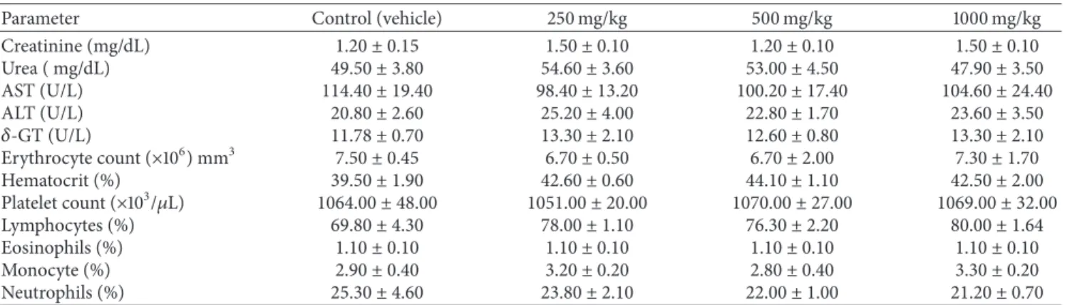 Table 2: Biochemical and hematological parameters of animals exposed to Jacaranda decurrens in the subacute toxicity study.